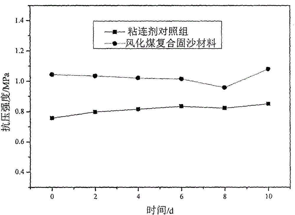 一種利用風(fēng)化煤固沙的方法與流程