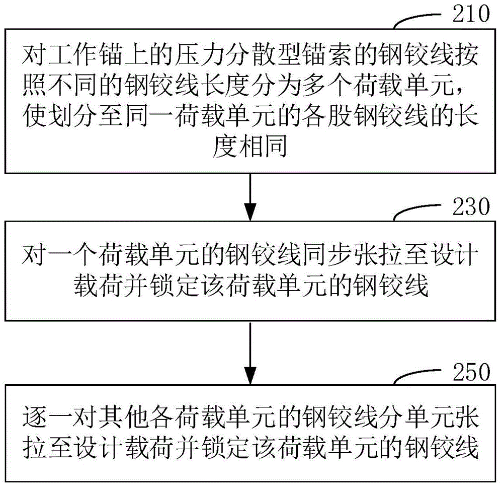 錨固工程中錨索預(yù)應(yīng)力補(bǔ)償或者張拉方法與流程