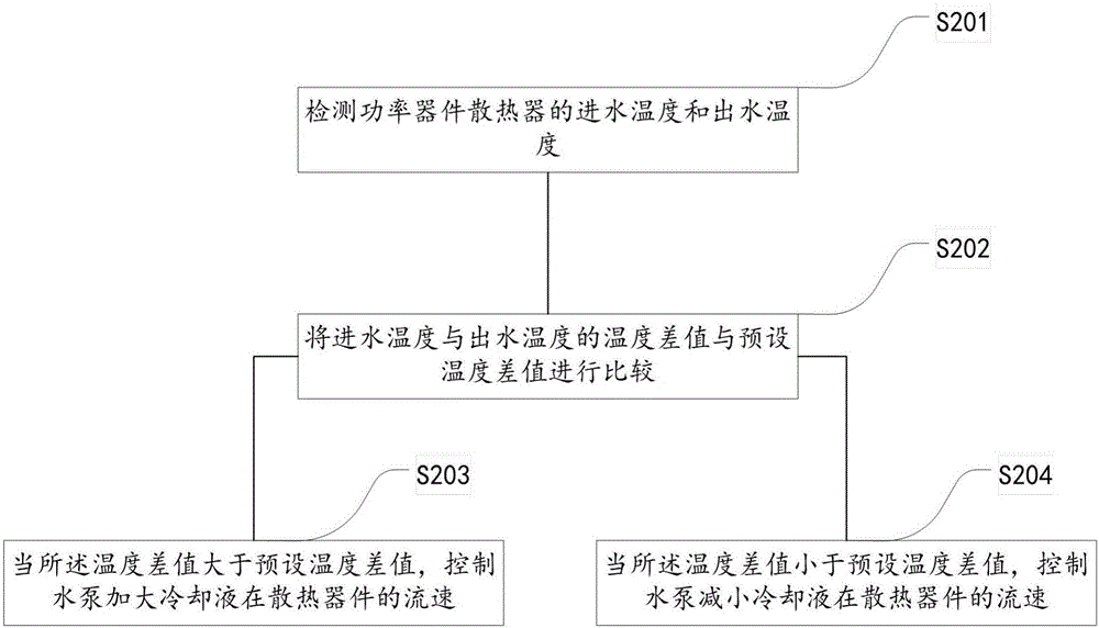 一種電動汽車散熱系統(tǒng)及方法與流程