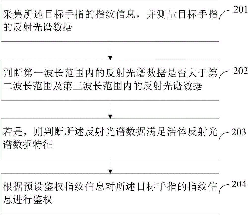 一種指紋鑒權(quán)方法、裝置及終端與流程