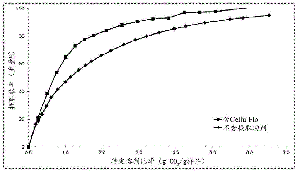 通过二氧化碳提取从掺入提取助剂的油脂基质中回收全氟化聚醚油的制作方法与工艺