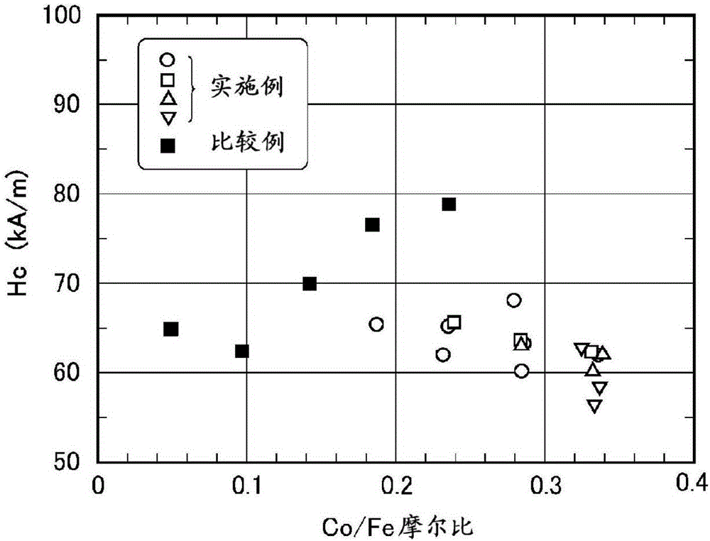 Fe?Co合金粉末及其制造方法以及天線、感應器以及EMI濾波器與流程