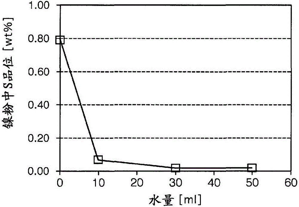 碳及硫的浓度低的镍粉的制造方法与流程