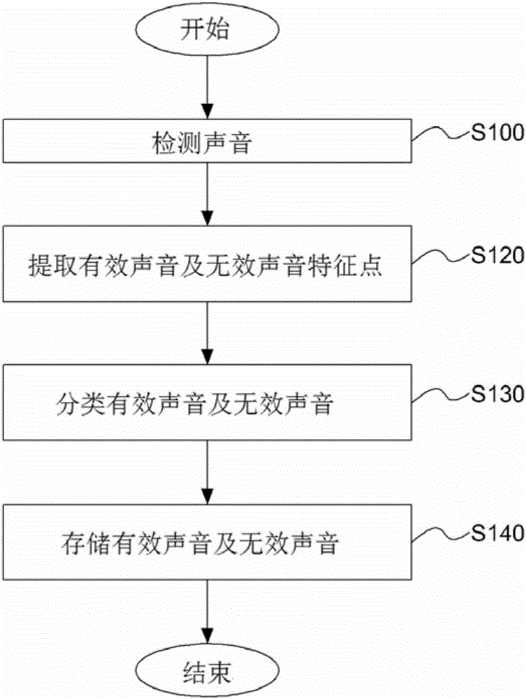 基于输入声音信号的影像存储装置及方法与流程