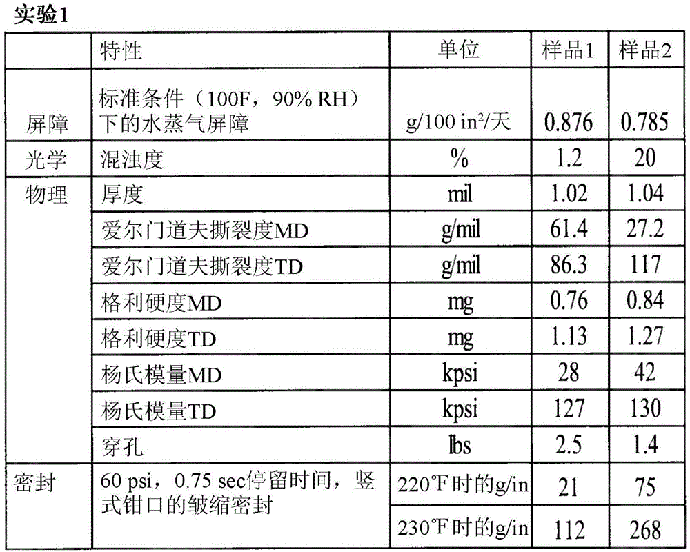 改良的雙軸取向茂金屬線(xiàn)性低密度聚乙烯膜、其方法和樹(shù)脂組合物與流程