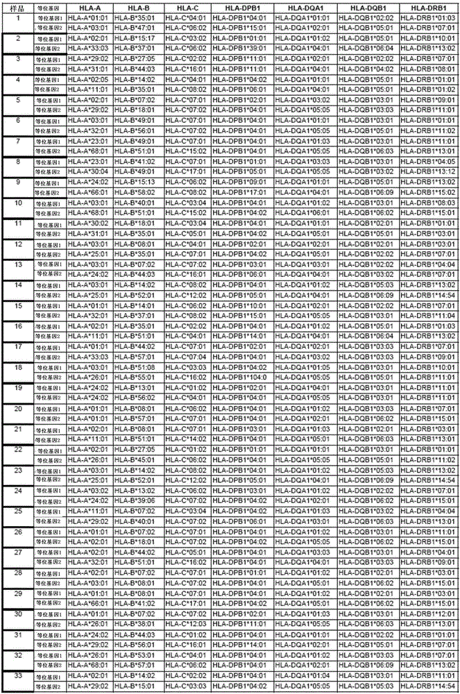 高分辨率HLA分型的制作方法與工藝