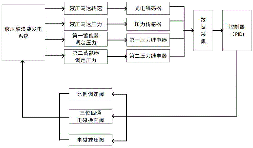 一種復(fù)合液壓驅(qū)動式波浪能發(fā)電裝置的制作方法