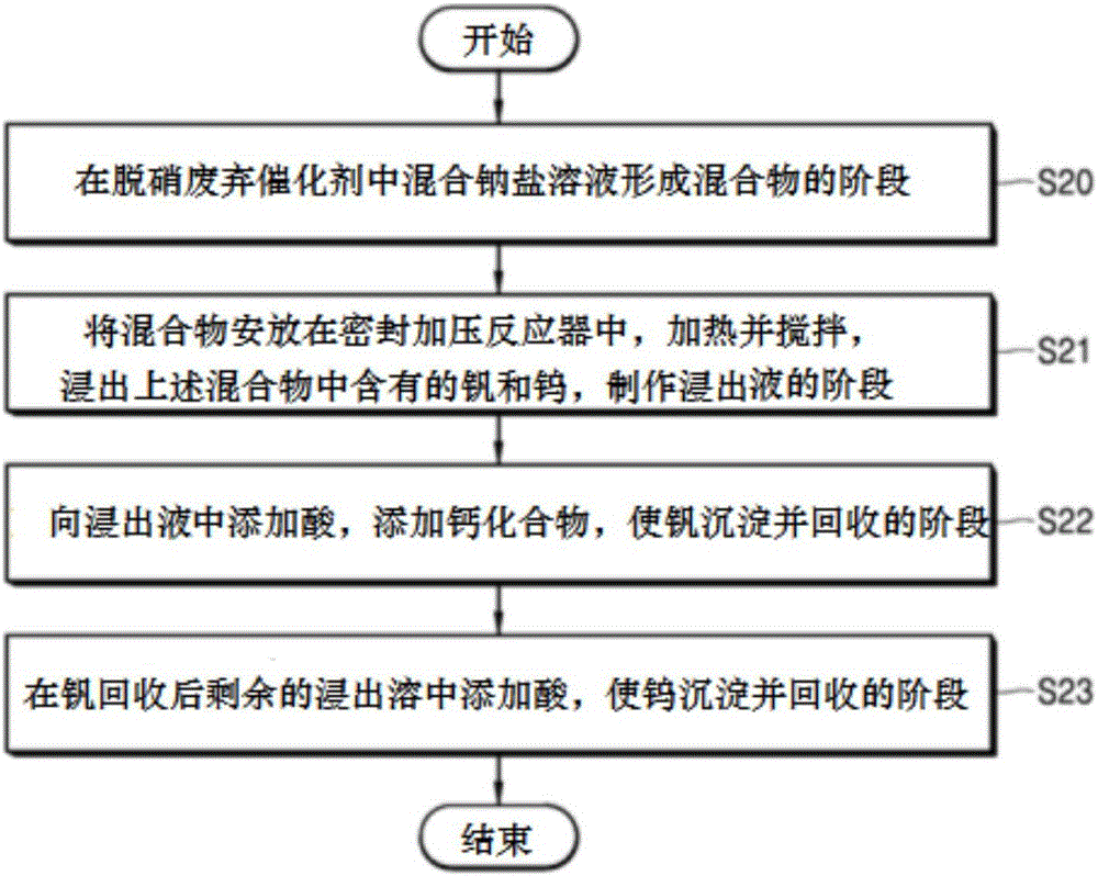 從脫硝廢棄催化劑的浸出液中回收釩和鎢的方法與流程