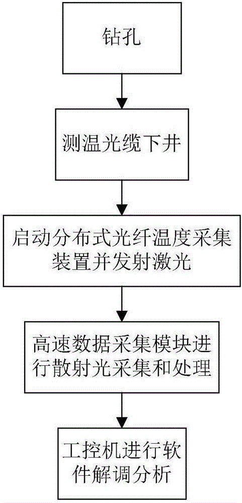 用于干熱巖深井的分布式溫度測試系統(tǒng)和方法與流程