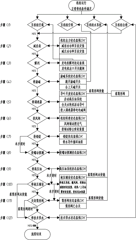 一种高水头混流式大型机组的开停机流程的制作方法与工艺