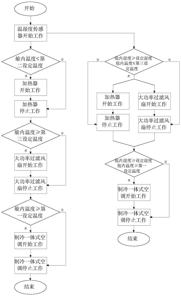 一種智能變電站預制艙的溫濕度控制系統(tǒng)的制作方法與工藝