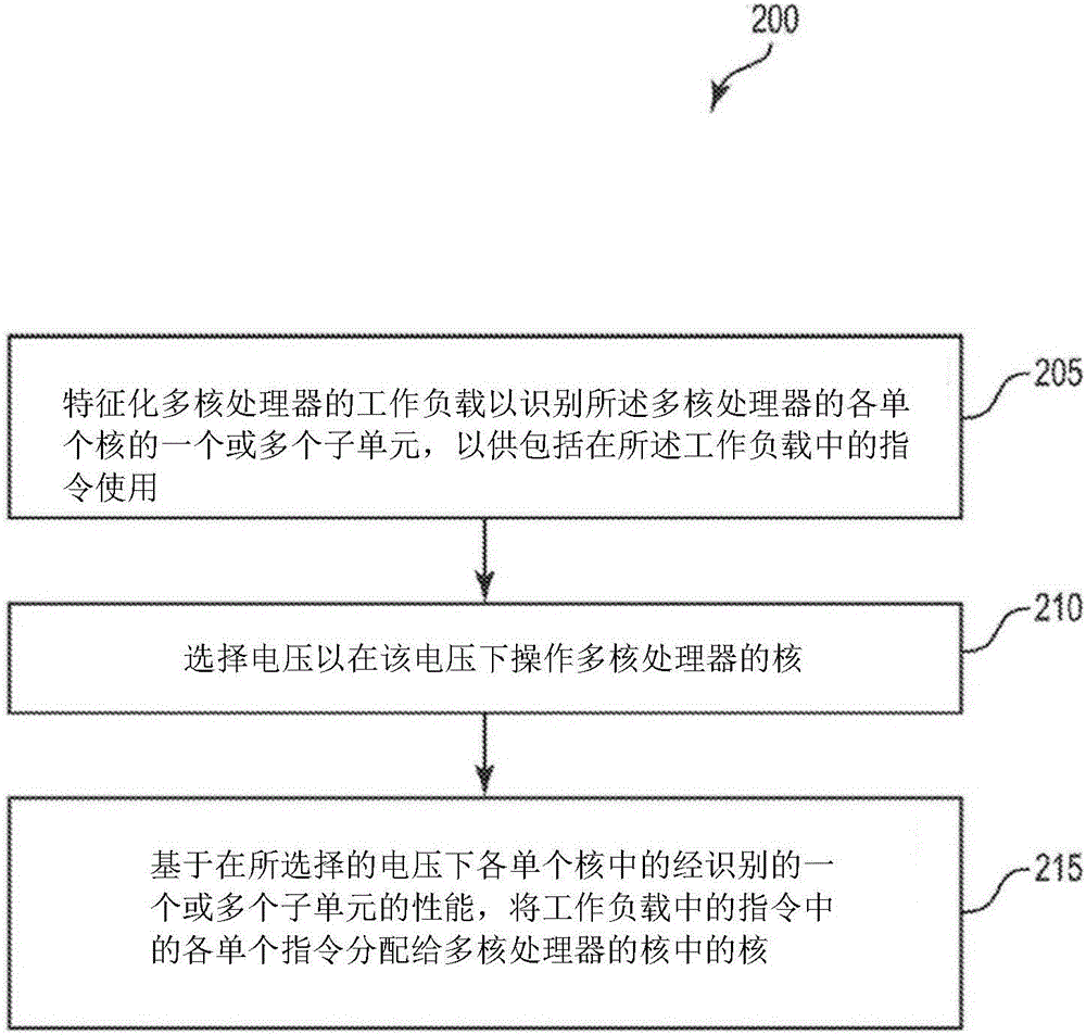 使用基于电压的功能的性能变化的指令优化的制作方法与工艺