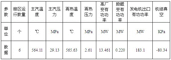 一种基于能量微增的汽轮机辅助系统节能减排方法与流程