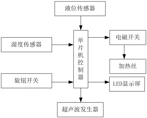 一种多功能加湿器装置的制作方法