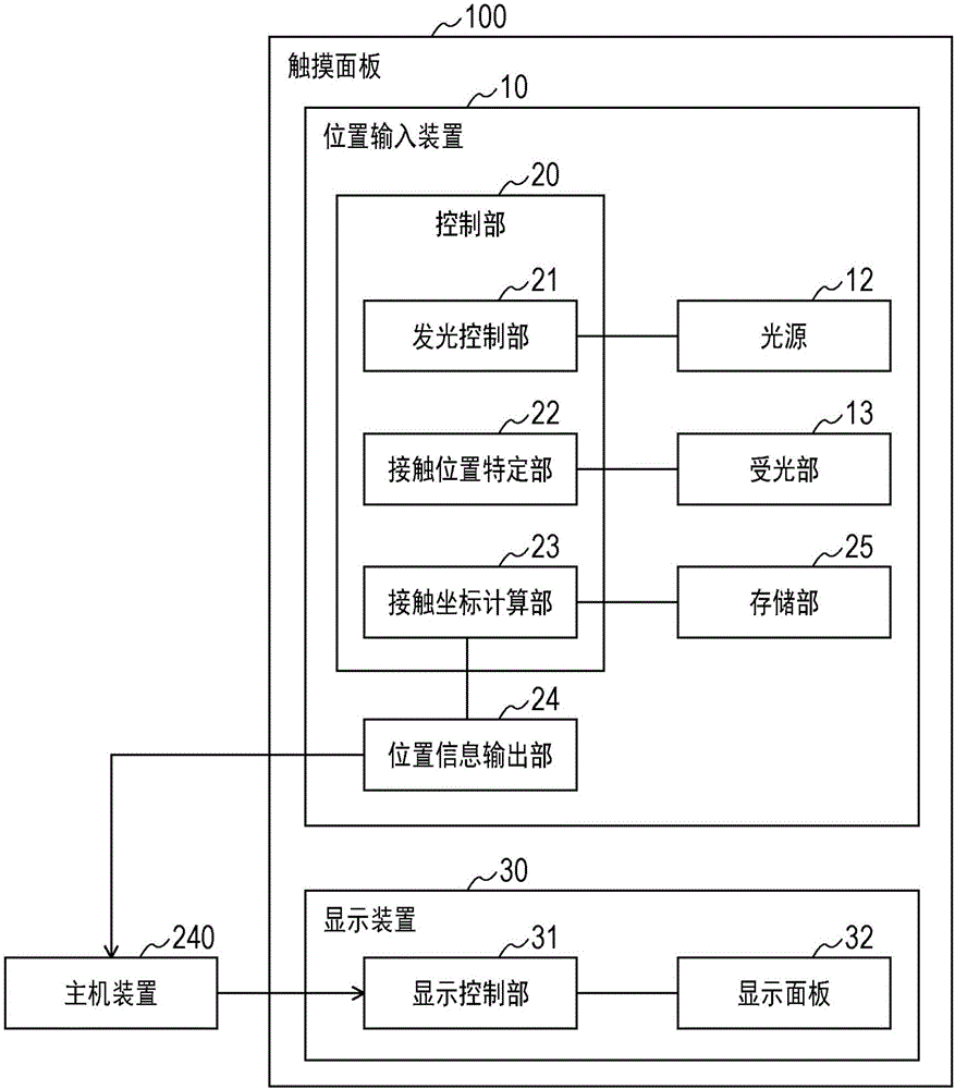 位置輸入裝置及觸摸面板的制作方法