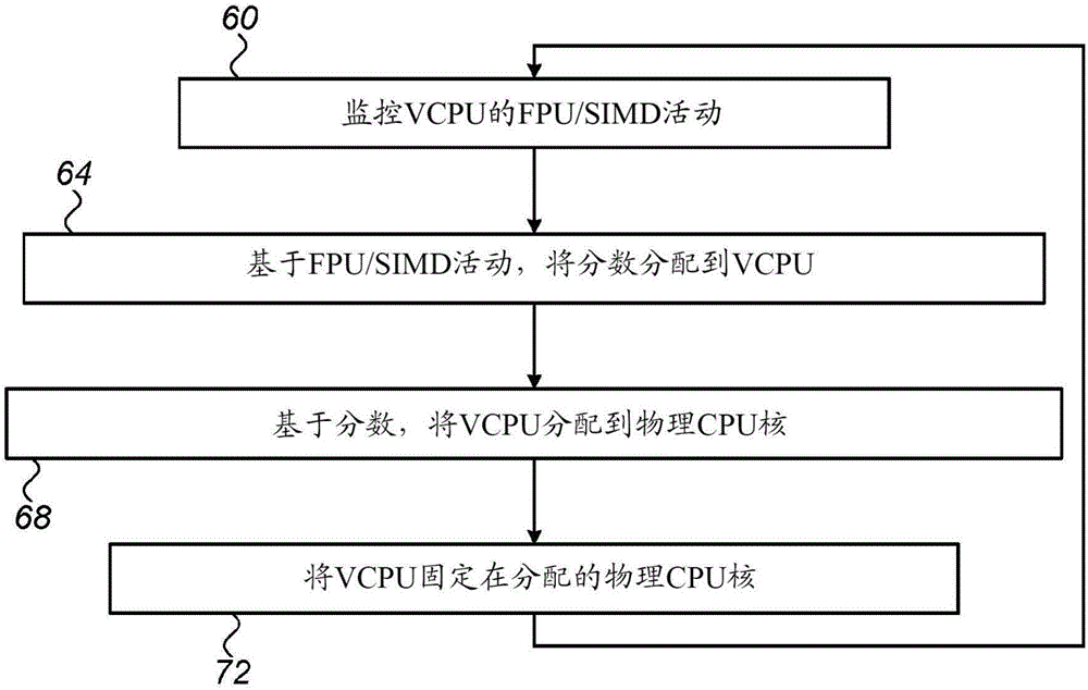 虛擬中央處理單元的寄存器類型感知的調(diào)度的制作方法與工藝