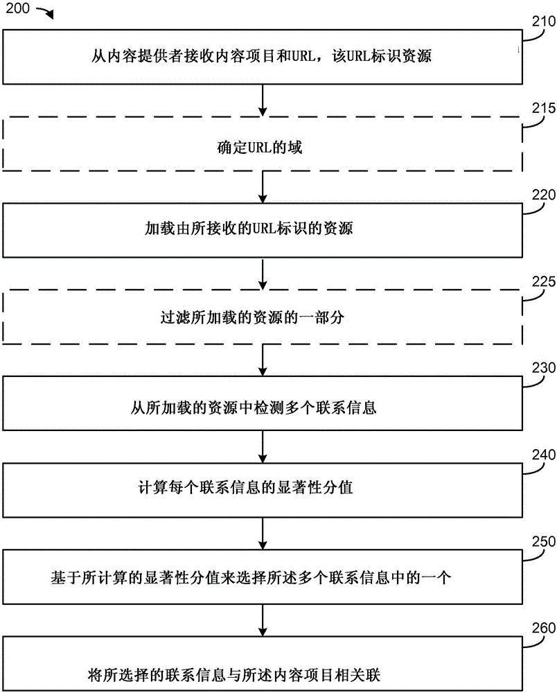 用于计算网页上的电话号码的显著性分值并且自动将其注释/附加至广告的方法与流程