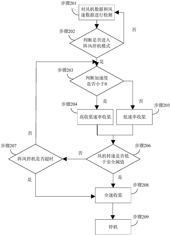 极端状态下风机的停机方法和系统与流程