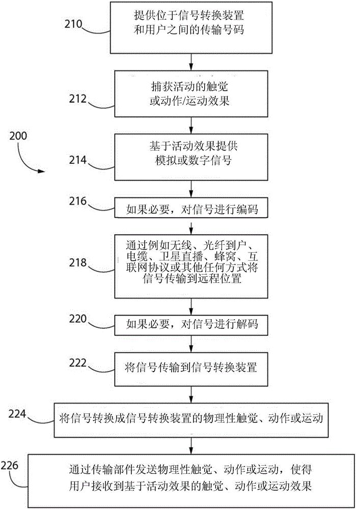 触觉、动作或运动信号转换系统及组件的制作方法与工艺