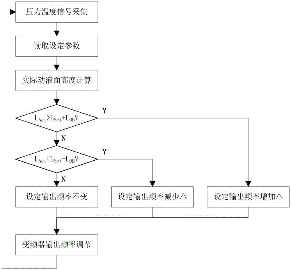 一种电动潜油泵抽油系统智能冲次控制装置及控制方法与流程