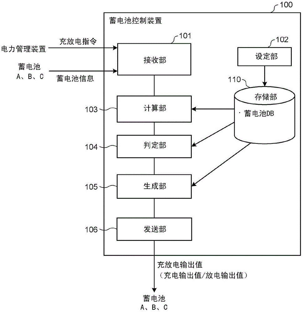 蓄電池控制裝置以及蓄電池控制方法與流程