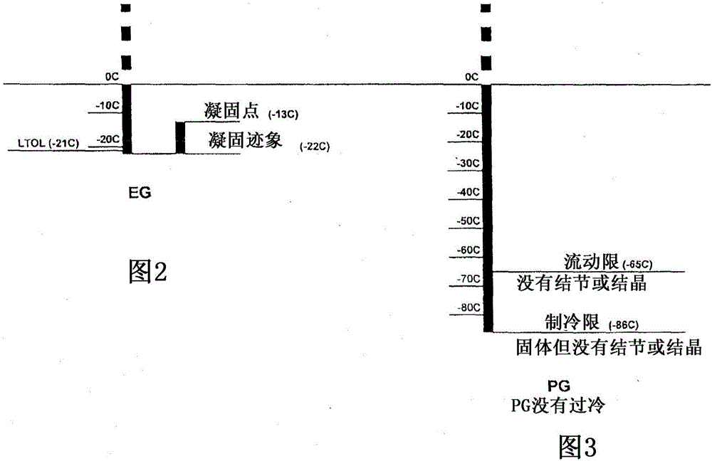 低温粘度降低的非水传热流体的制作方法与工艺