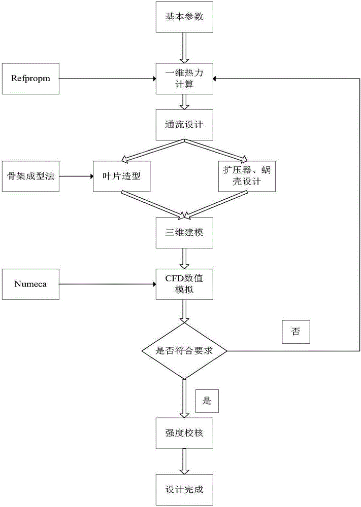 一种利用超临界二氧化碳流体为工质的压气机性能预测与评估方法与流程