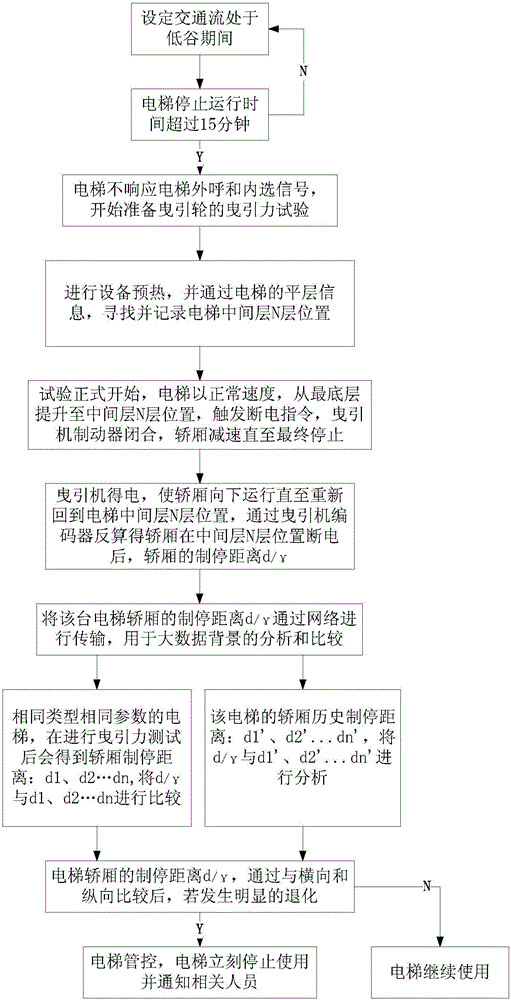 基于大數(shù)據(jù)的電梯曳引機(jī)曳引力監(jiān)測方法與流程