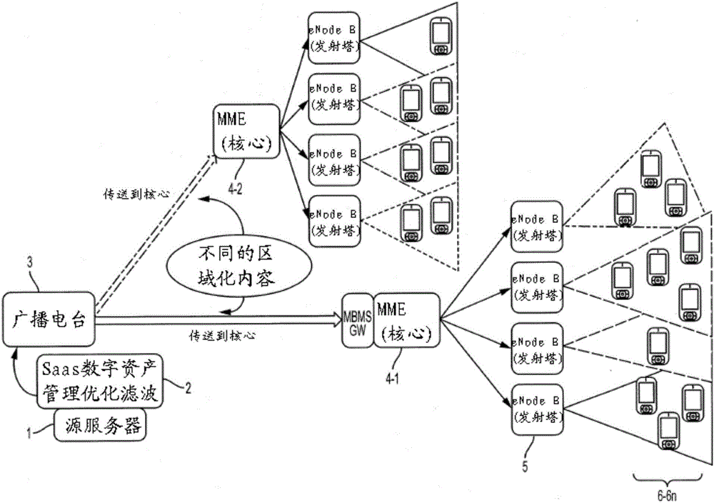 经由卫星将多信道内容分发到具有广播能力的移动网络的制作方法与工艺