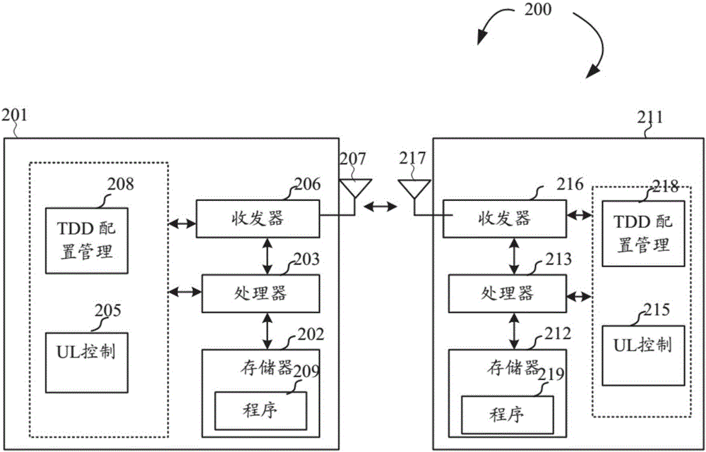 自適應(yīng)TDD系統(tǒng)中UL控制信道的物理資源分配的制作方法與工藝