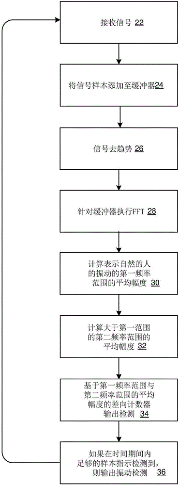 用于通过人的震颤检测来控制电子设备的系统和方法与流程