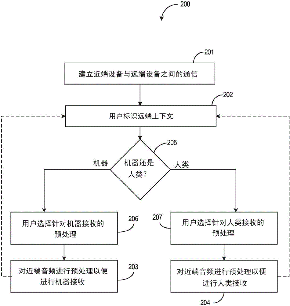 远端上下文相关的预处理的制作方法与工艺