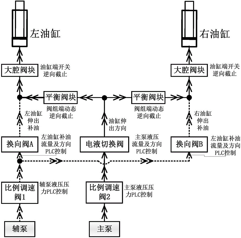 一种补充式双缸同步液压控制方法及系统与流程