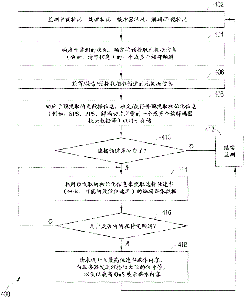 用于在自適應(yīng)流播環(huán)境中實(shí)行快速頻道改變的系統(tǒng)和方法與流程