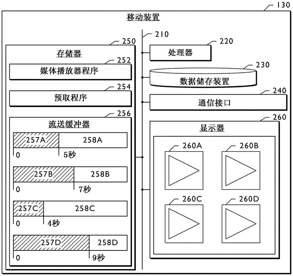 用于多媒体内容传递系统的动态缓冲器管理的制作方法与工艺