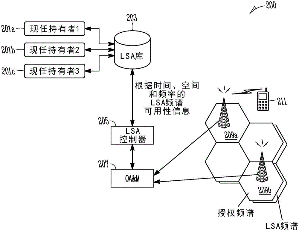 针对长期演进的授权共享接入的制作方法与工艺