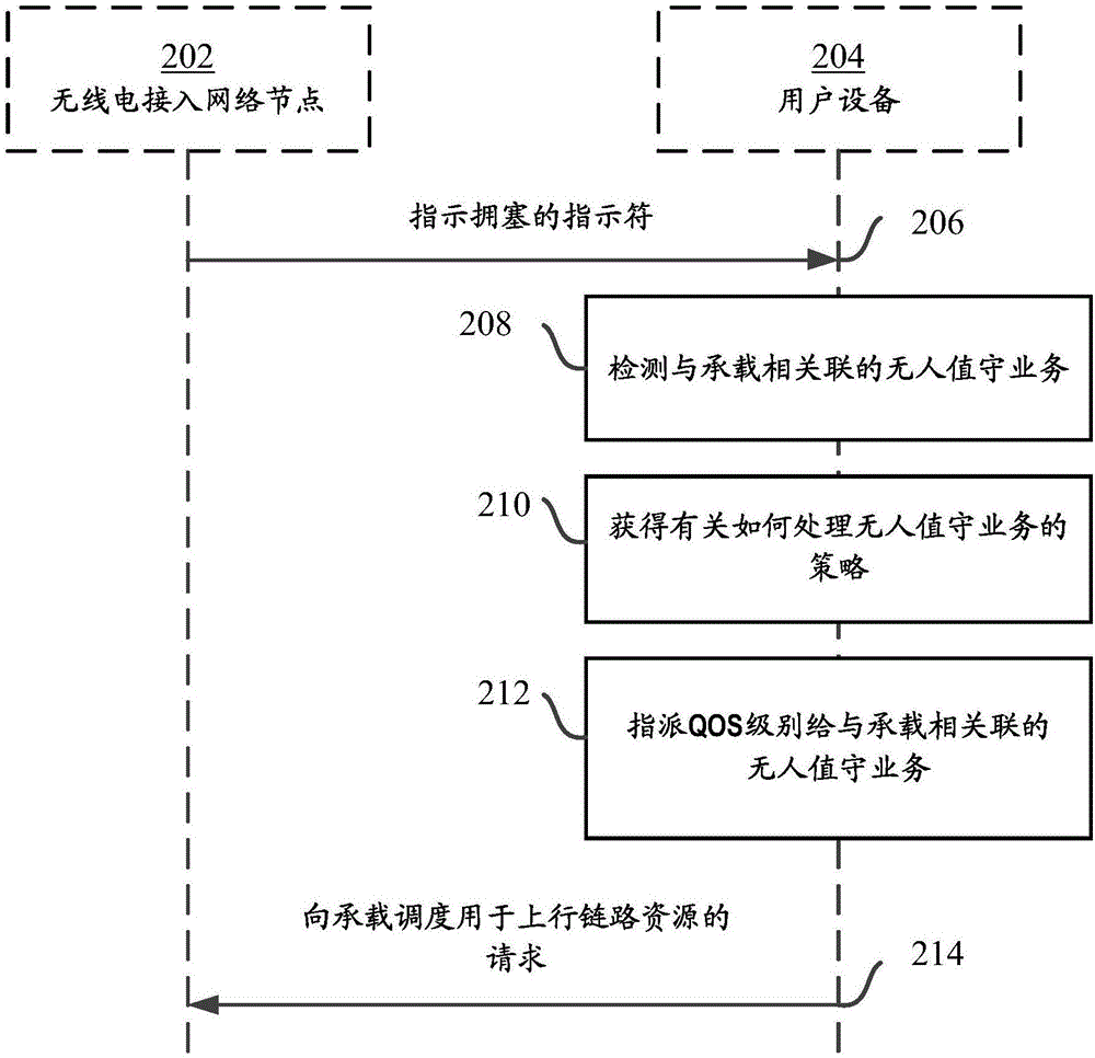 無人值守業(yè)務的移動網(wǎng)絡處理的制作方法與工藝