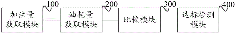 一种检测车辆尾气排放达标状态的方法及装置与流程