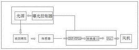 棉花考種取樣機(jī)的制作方法與工藝