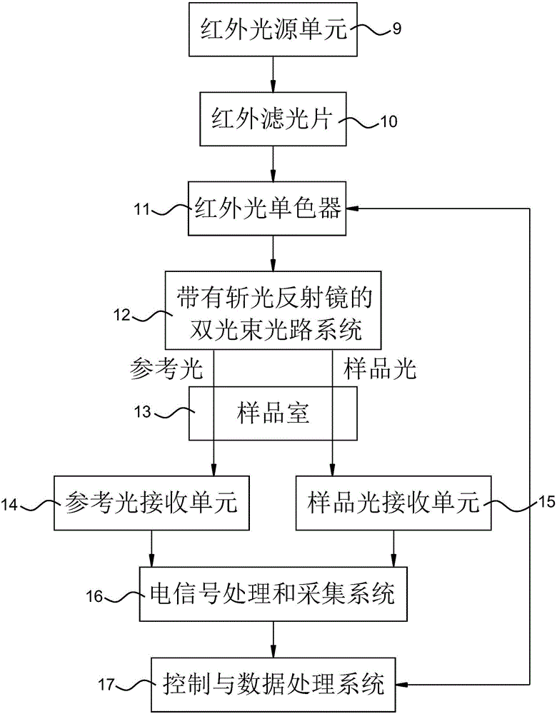 一種帶有雙紅外光檢測器的雙光束紅外分光光度計(jì)的制作方法與工藝