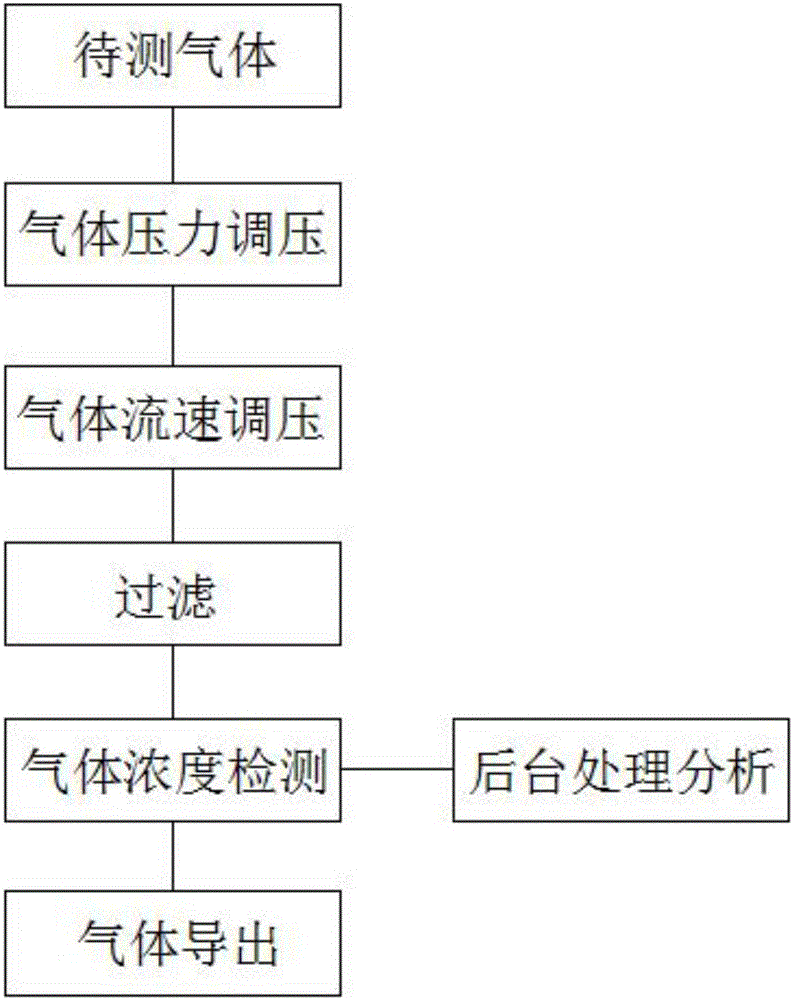 一種基于TDLAS技術的管道氣體露點檢測系統(tǒng)的制作方法與工藝