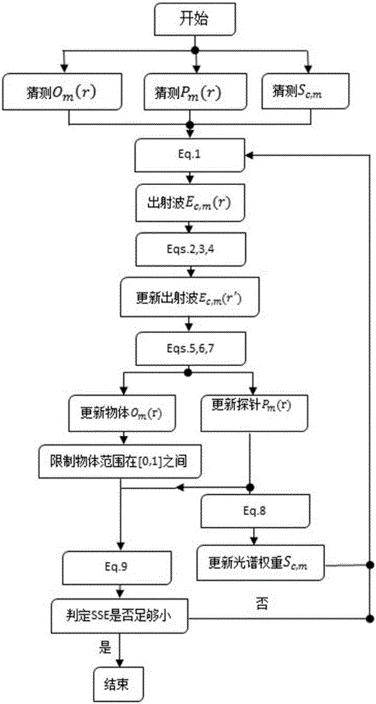 多波长同时照明的非相干叠层衍射成像系统的制作方法与工艺