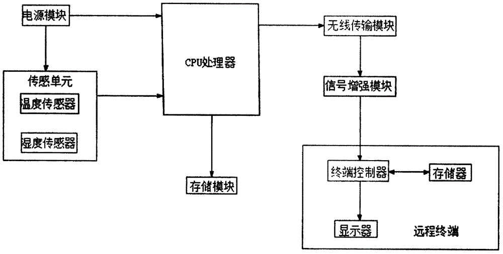 一种无线温湿度传感器的制作方法与工艺