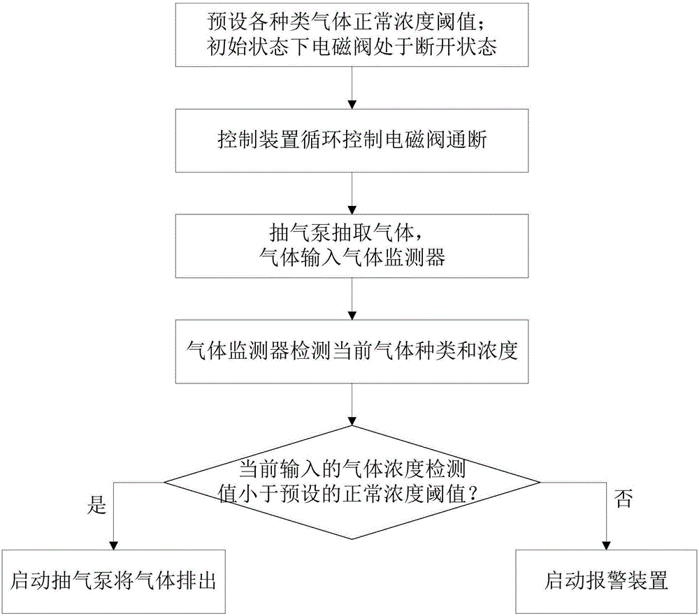 船舶危險(xiǎn)氣體監(jiān)測(cè)系統(tǒng)的制作方法與工藝