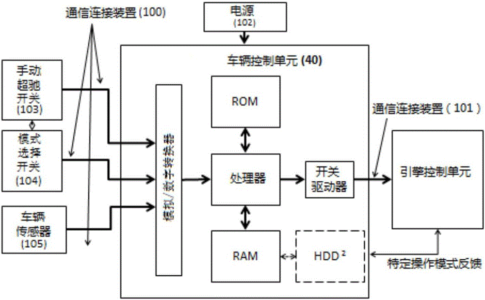 用于車輛的多模式控制系統(tǒng)的制作方法與工藝