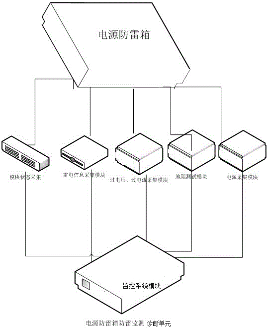 綜合防雷監(jiān)測裝置的制作方法