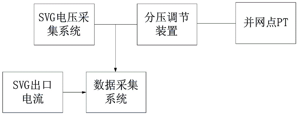 一種采用分壓調節(jié)裝置的風電場SVG響應時間測試系統的制作方法