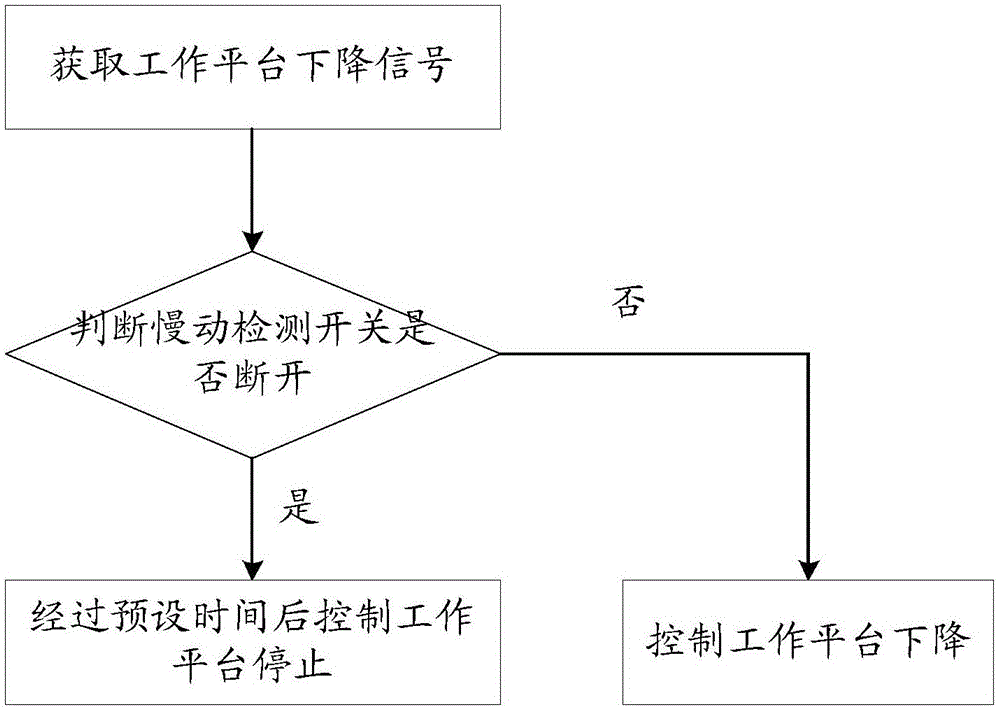 升降平臺及其控制系統(tǒng)和控制方法與流程