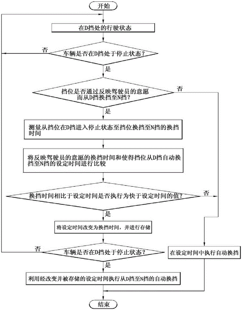 用于自動(dòng)控制擋位的方法和系統(tǒng)與流程