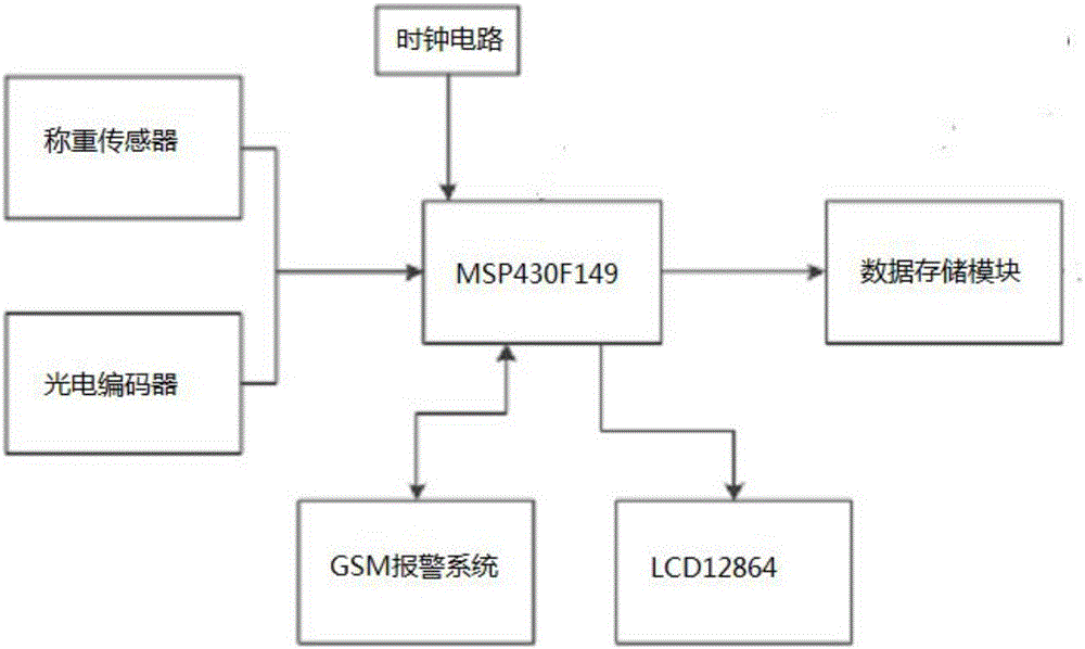 基于MSP430 的傳送帶動(dòng)態(tài)稱重系統(tǒng)的制作方法與工藝